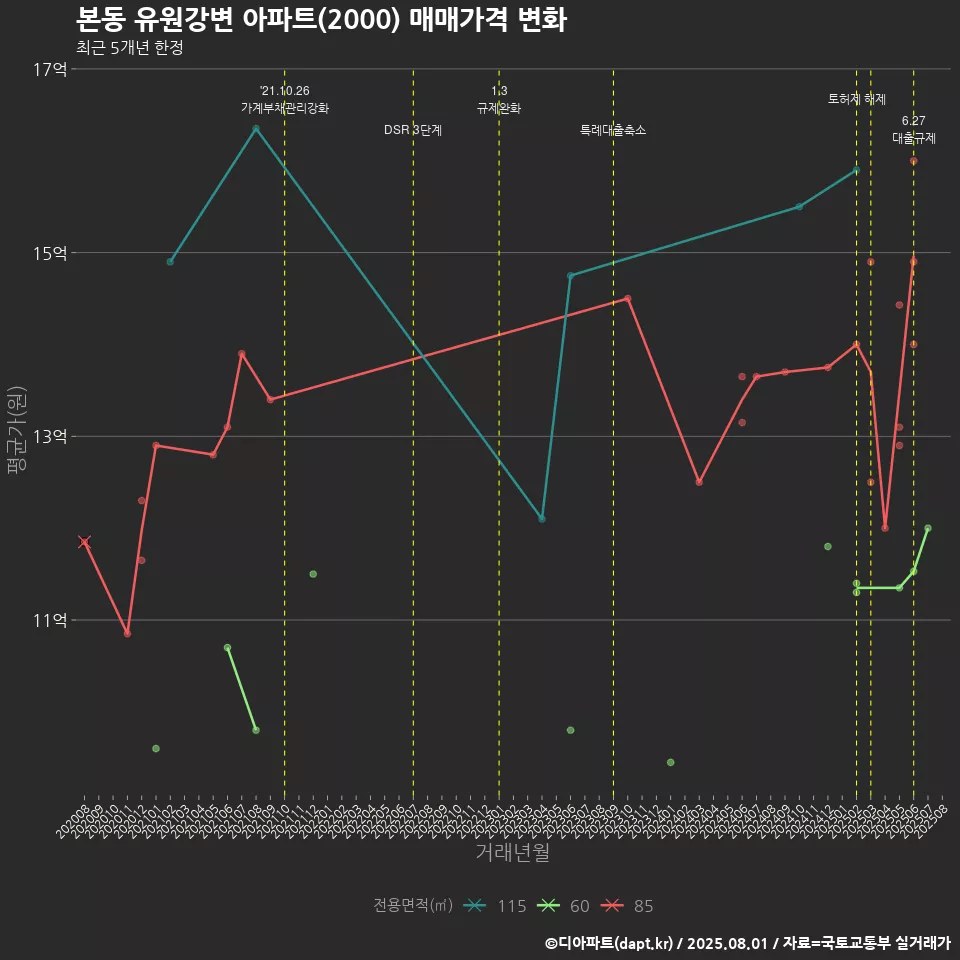 본동 유원강변 아파트(2000) 매매가격 변화