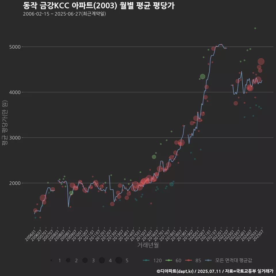 동작 금강KCC 아파트(2003) 월별 평균 평당가