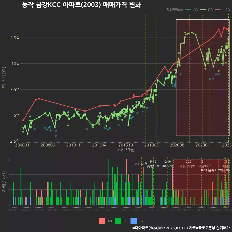동작 금강KCC 아파트(2003) 매매가격 변화