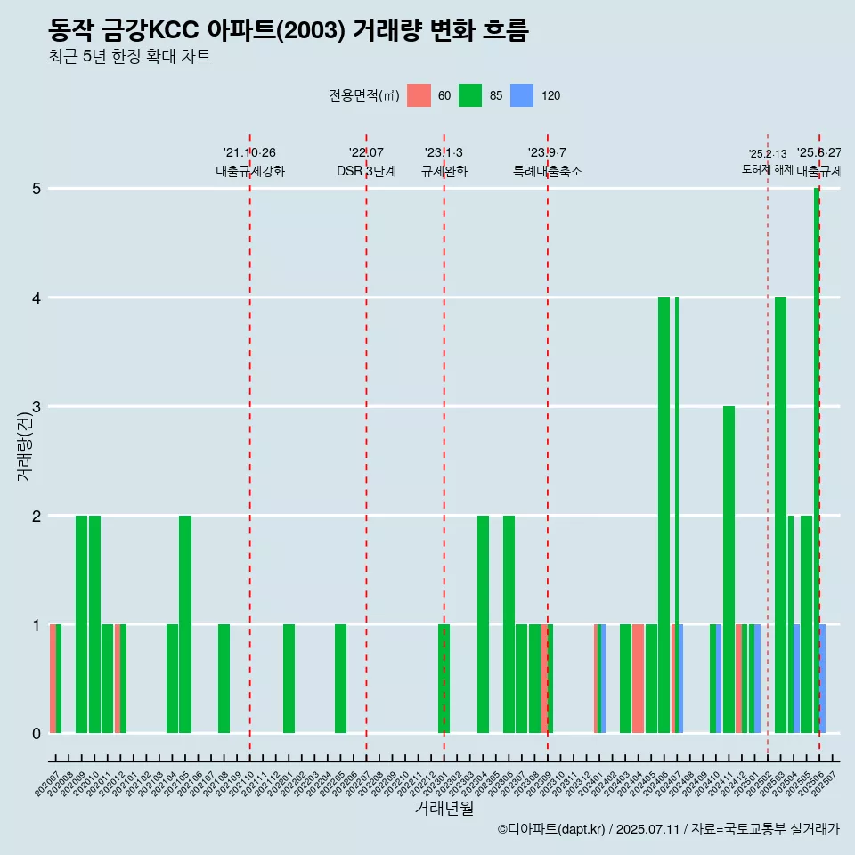 동작 금강KCC 아파트(2003) 거래량 변화 흐름