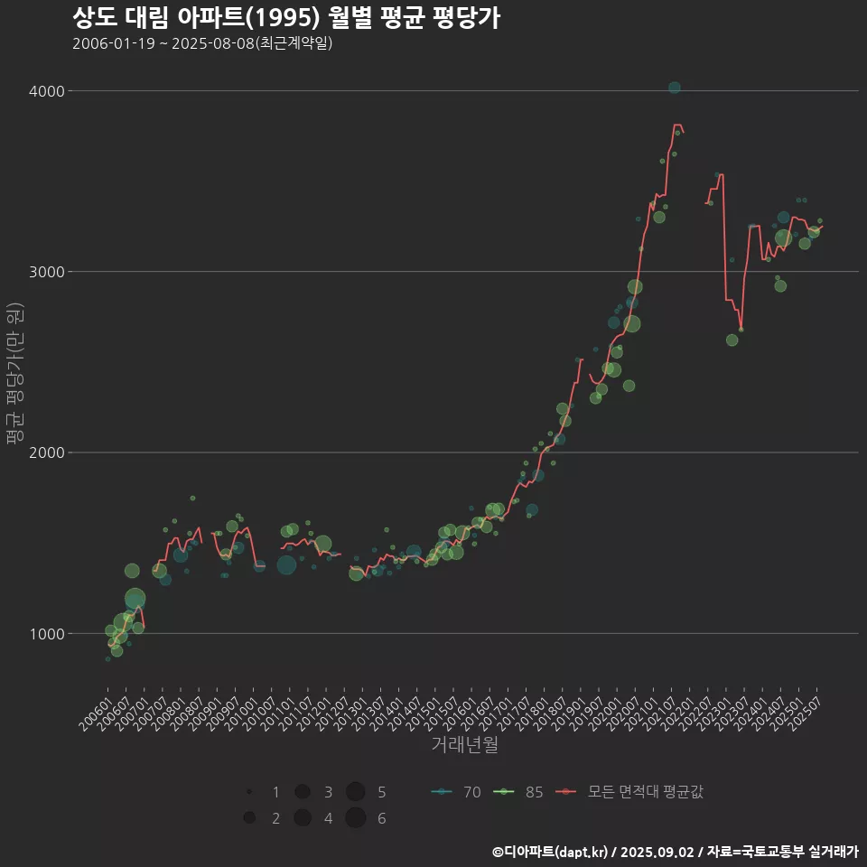 상도 대림 아파트(1995) 월별 평균 평당가