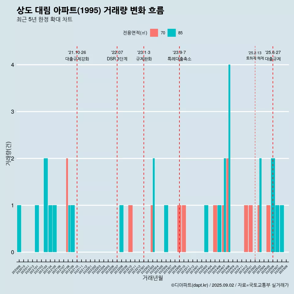 상도 대림 아파트(1995) 거래량 변화 흐름
