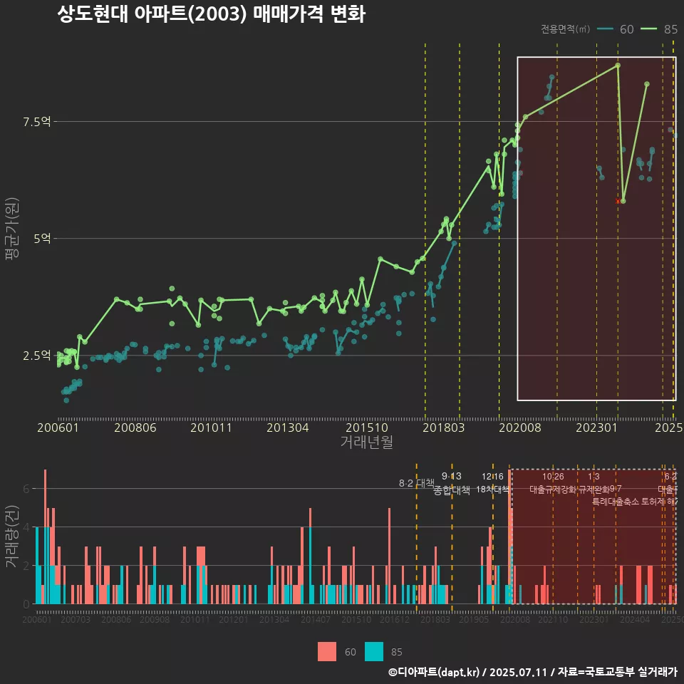 상도현대 아파트(2003) 매매가격 변화