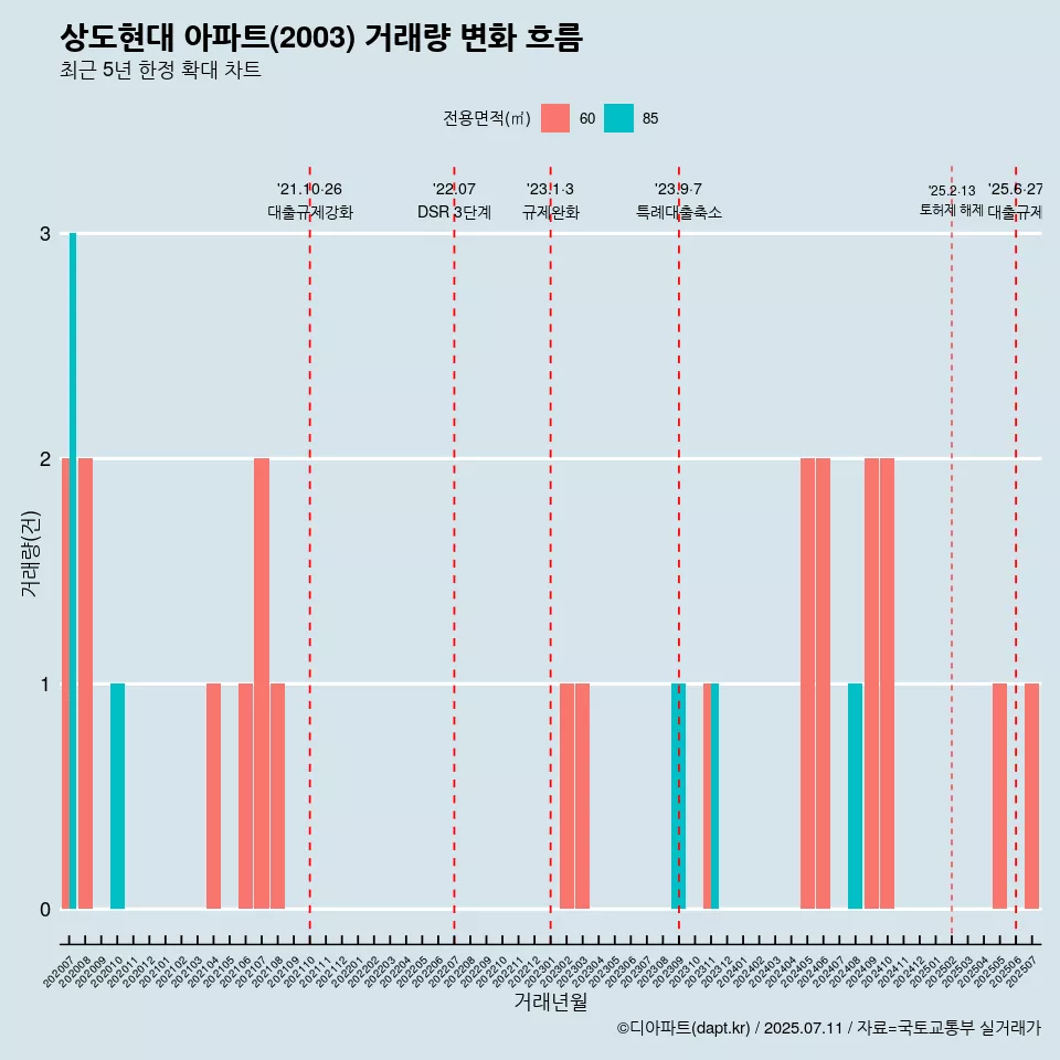 상도현대 아파트(2003) 거래량 변화 흐름