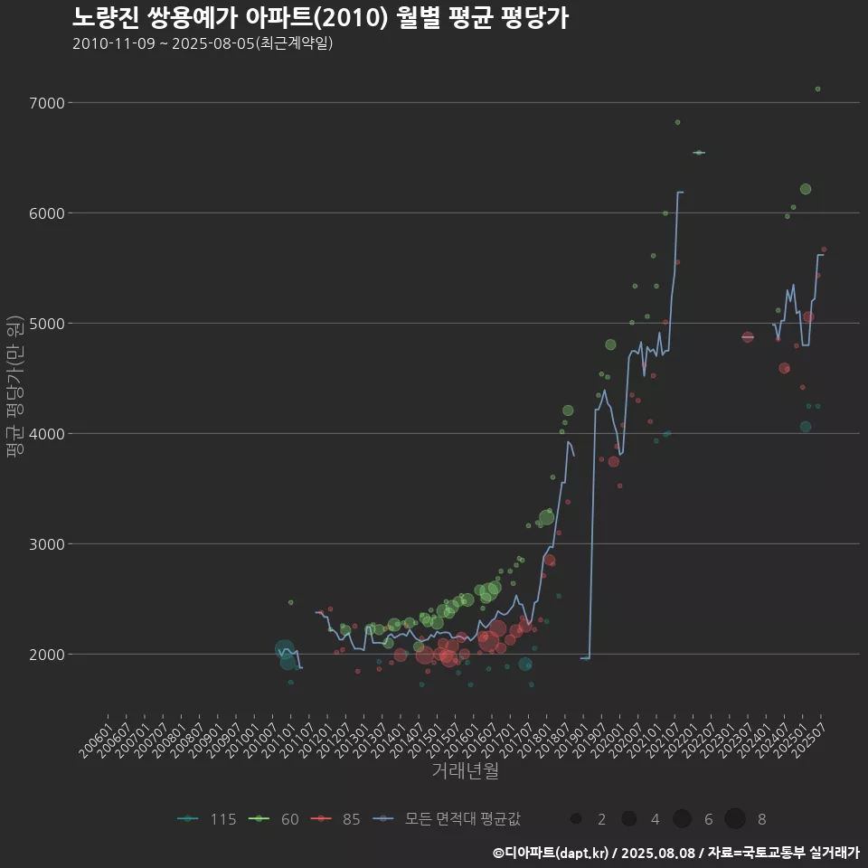 노량진 쌍용예가 아파트(2010) 월별 평균 평당가