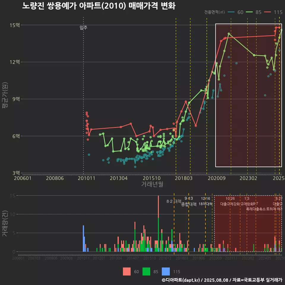 노량진 쌍용예가 아파트(2010) 매매가격 변화