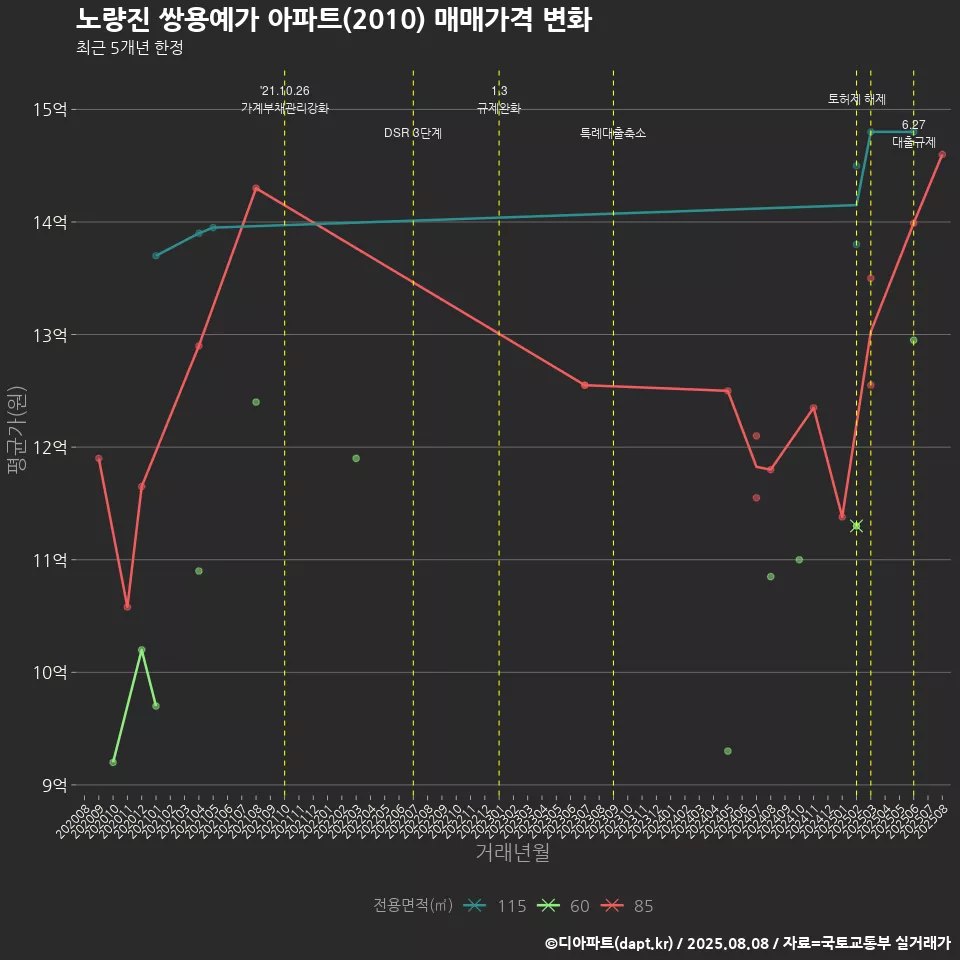 노량진 쌍용예가 아파트(2010) 매매가격 변화