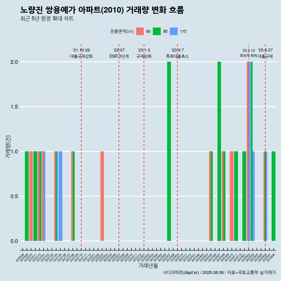 노량진 쌍용예가 아파트(2010) 거래량 변화 흐름