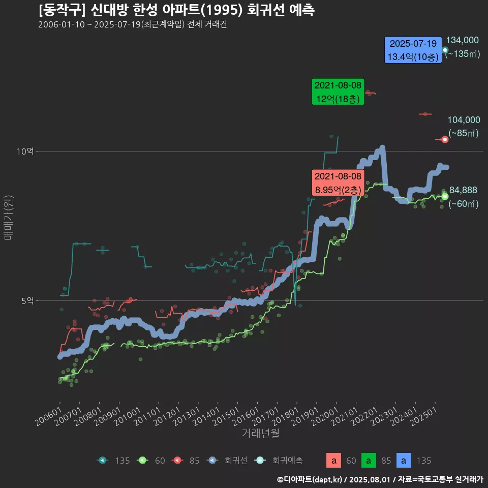[동작구] 신대방 한성 아파트(1995) 회귀선 예측