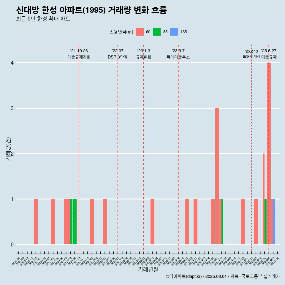신대방 한성 아파트(1995) 거래량 변화 흐름