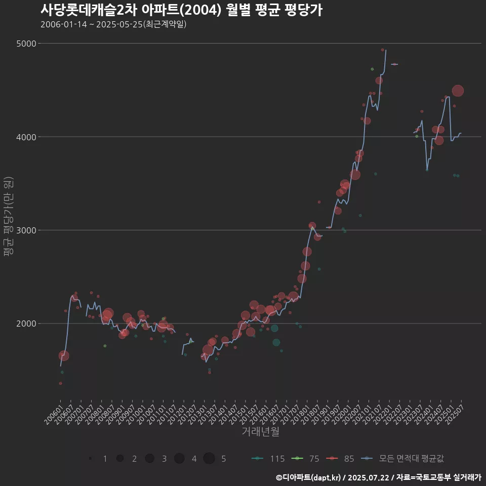 사당롯데캐슬2차 아파트(2004) 월별 평균 평당가