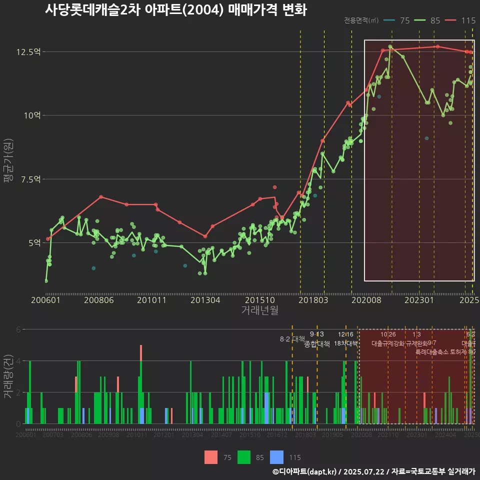 사당롯데캐슬2차 아파트(2004) 매매가격 변화
