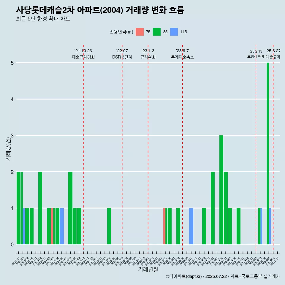 사당롯데캐슬2차 아파트(2004) 거래량 변화 흐름