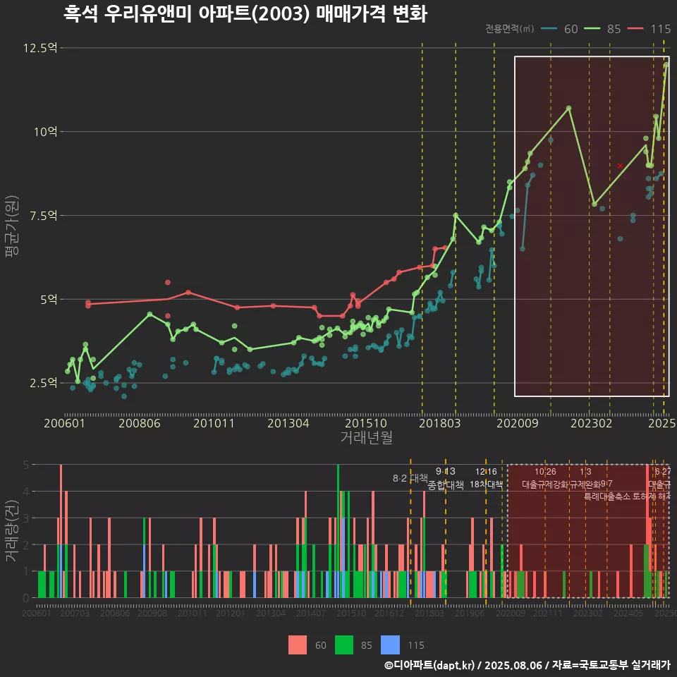 흑석 우리유앤미 아파트(2003) 매매가격 변화