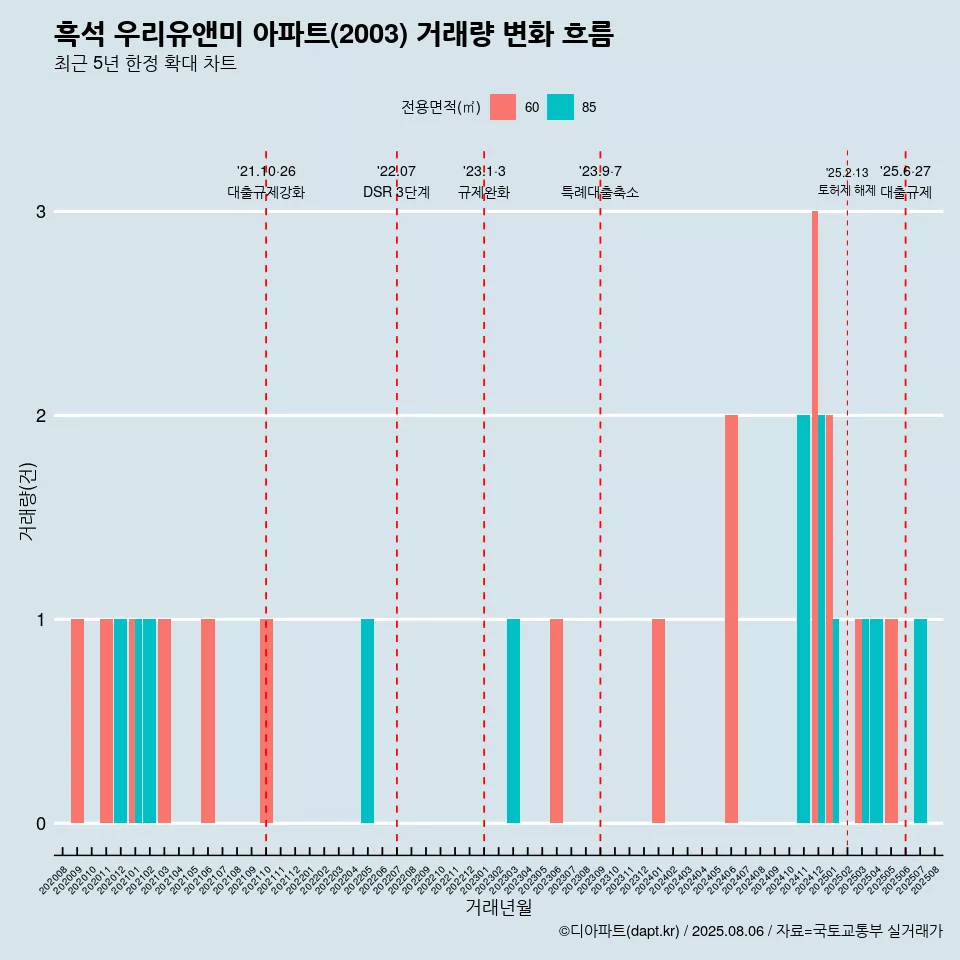 흑석 우리유앤미 아파트(2003) 거래량 변화 흐름