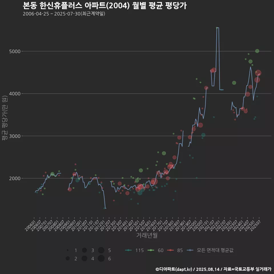 본동 한신휴플러스 아파트(2004) 월별 평균 평당가