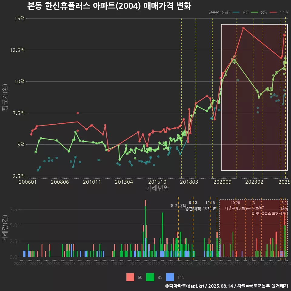 본동 한신휴플러스 아파트(2004) 매매가격 변화