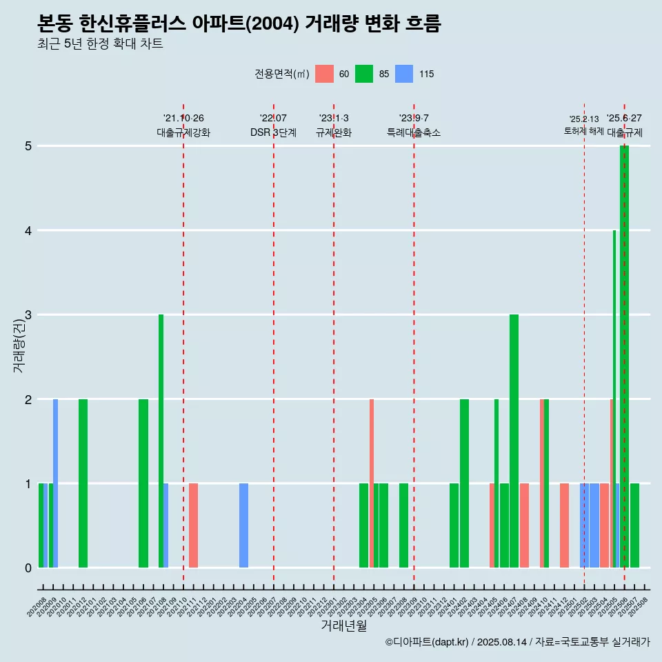 본동 한신휴플러스 아파트(2004) 거래량 변화 흐름