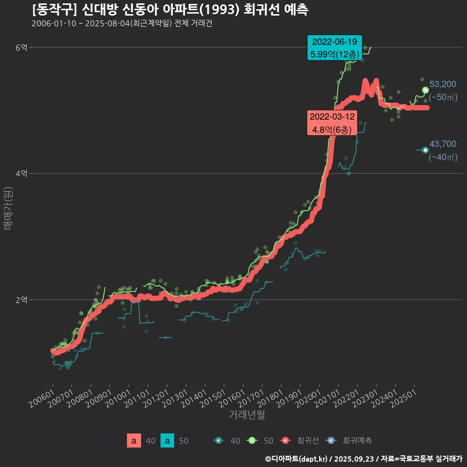 [동작구] 신대방 신동아 아파트(1993) 회귀선 예측