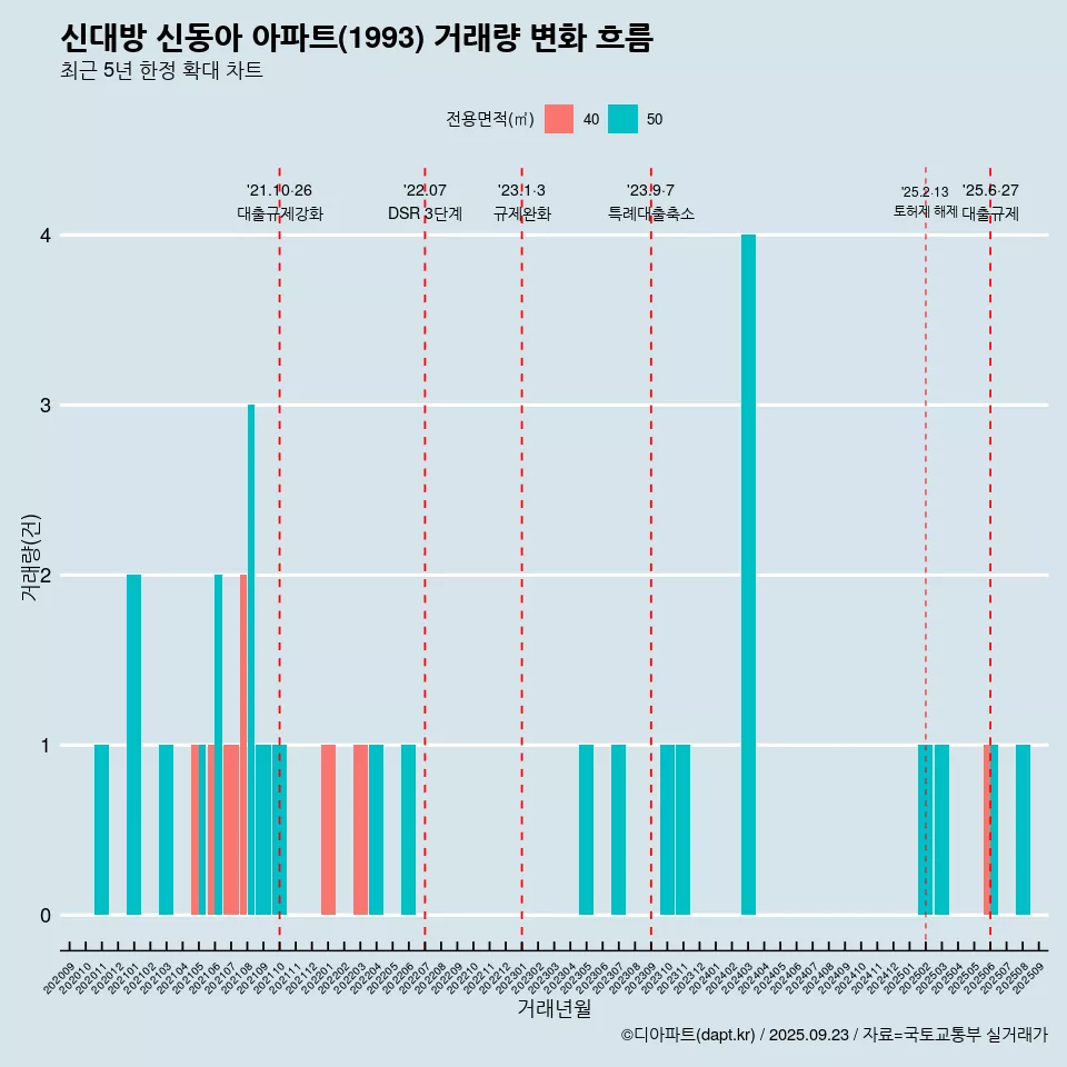 신대방 신동아 아파트(1993) 거래량 변화 흐름