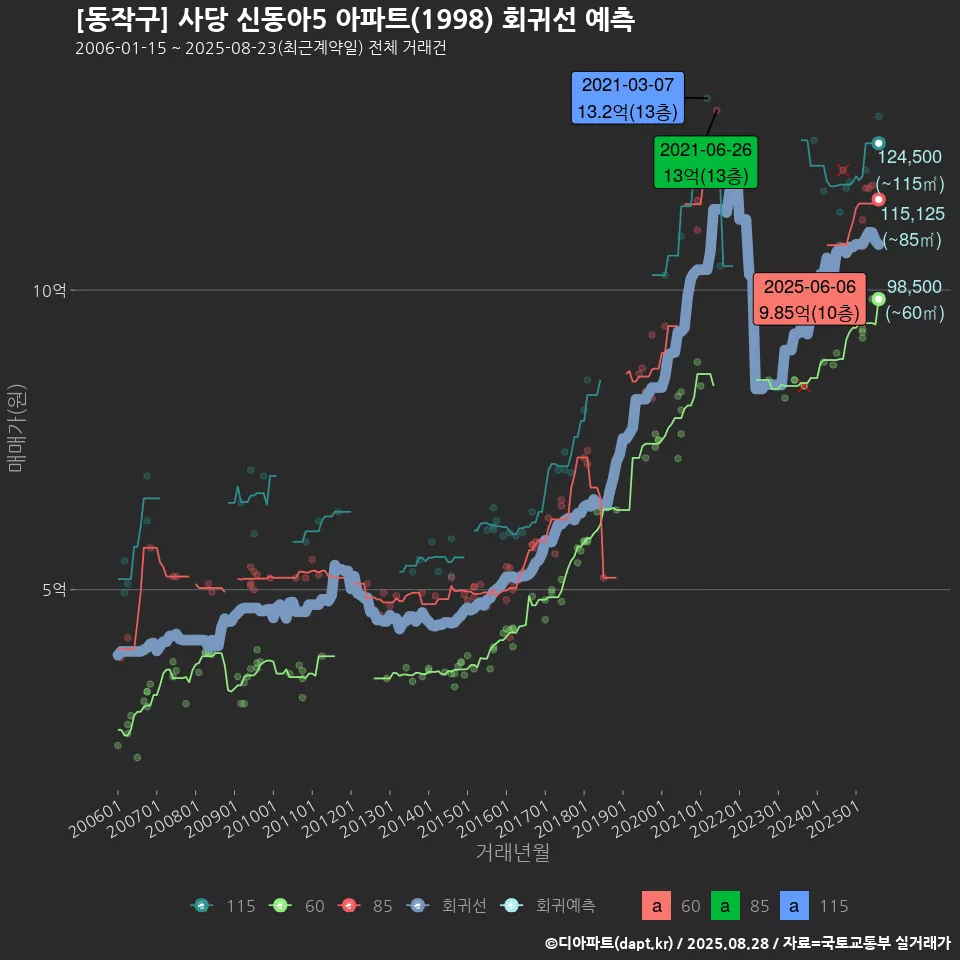 [동작구] 사당 신동아5 아파트(1998) 회귀선 예측