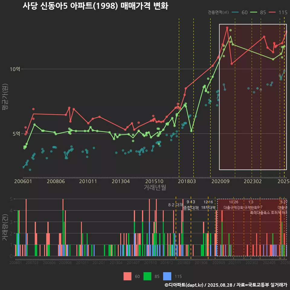 사당 신동아5 아파트(1998) 매매가격 변화