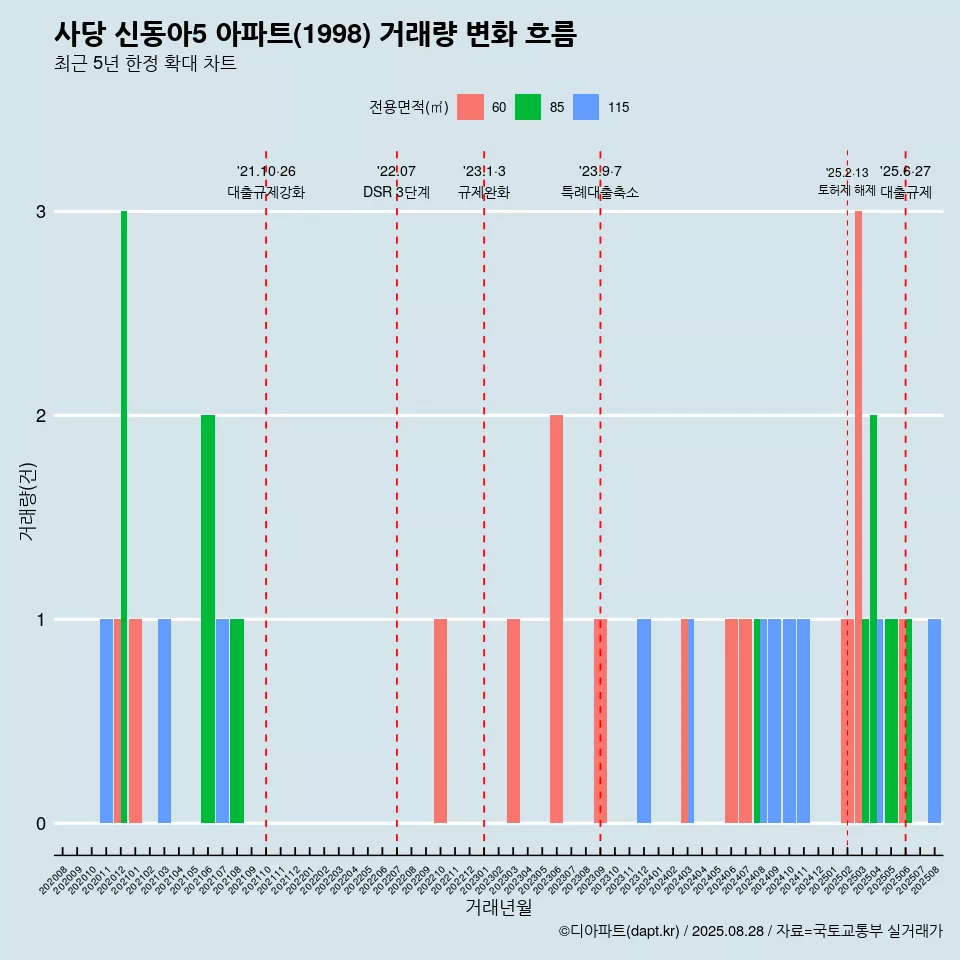 사당 신동아5 아파트(1998) 거래량 변화 흐름