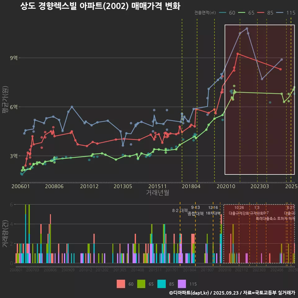 상도 경향렉스빌 아파트(2002) 매매가격 변화