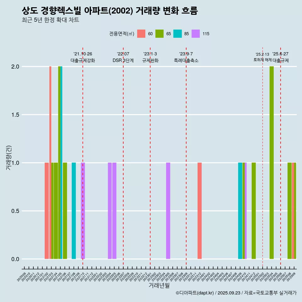 상도 경향렉스빌 아파트(2002) 거래량 변화 흐름