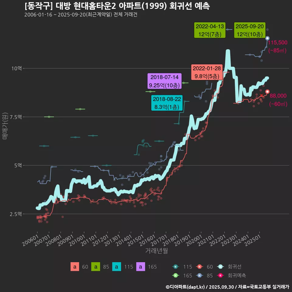 [동작구] 대방 현대홈타운2 아파트(1999) 회귀선 예측