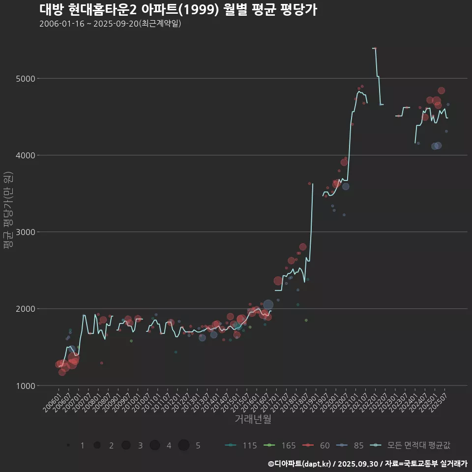 대방 현대홈타운2 아파트(1999) 월별 평균 평당가