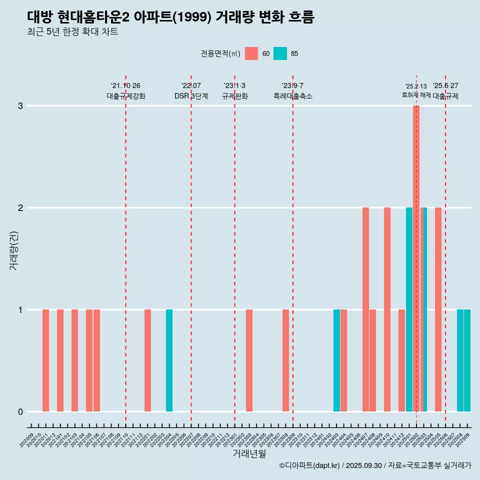 대방 현대홈타운2 아파트(1999) 거래량 변화 흐름