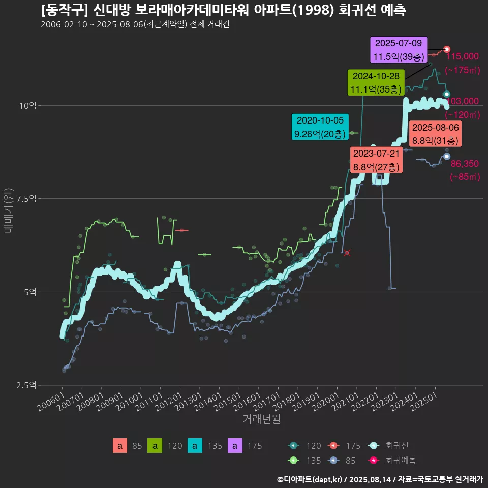 [동작구] 신대방 보라매아카데미타워 아파트(1998) 회귀선 예측