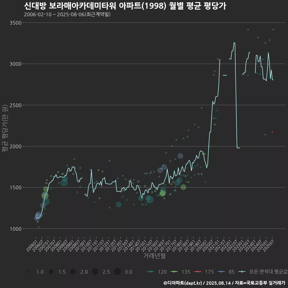 신대방 보라매아카데미타워 아파트(1998) 월별 평균 평당가