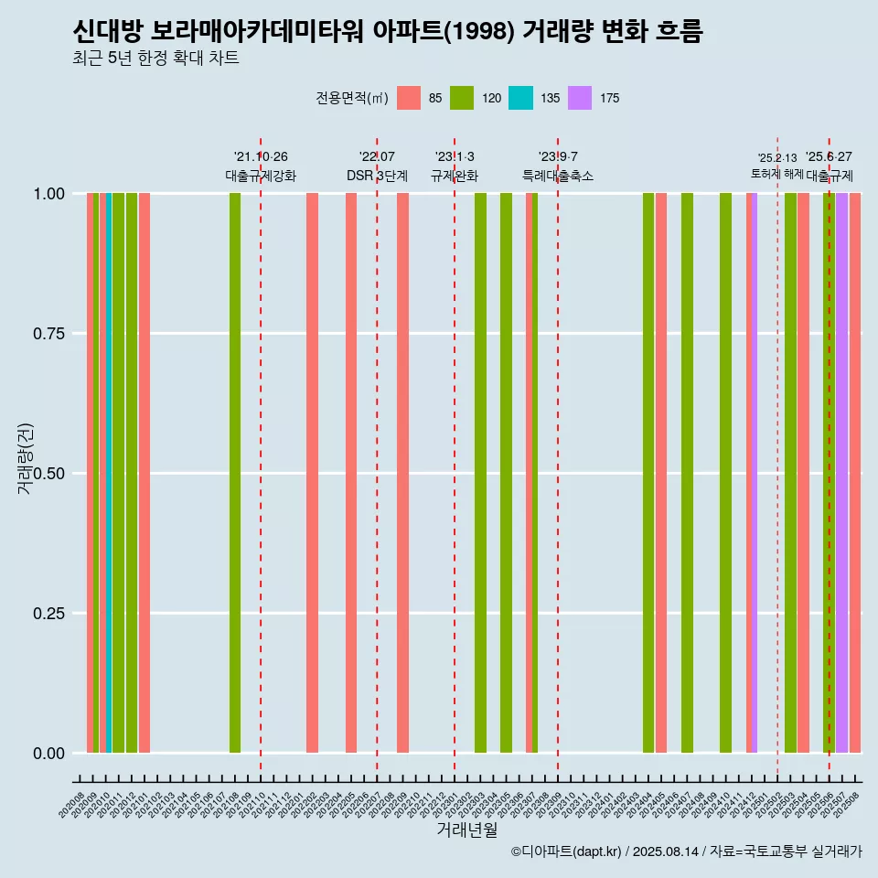 신대방 보라매아카데미타워 아파트(1998) 거래량 변화 흐름