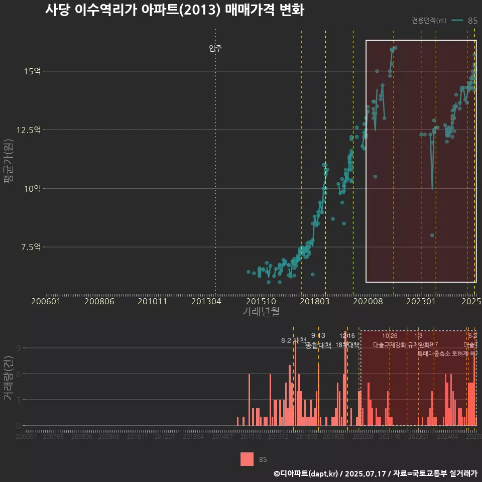 사당 이수역리가 아파트(2013) 매매가격 변화