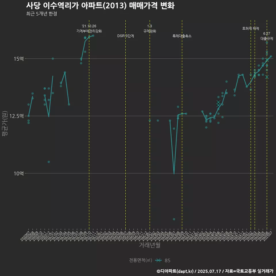 사당 이수역리가 아파트(2013) 매매가격 변화