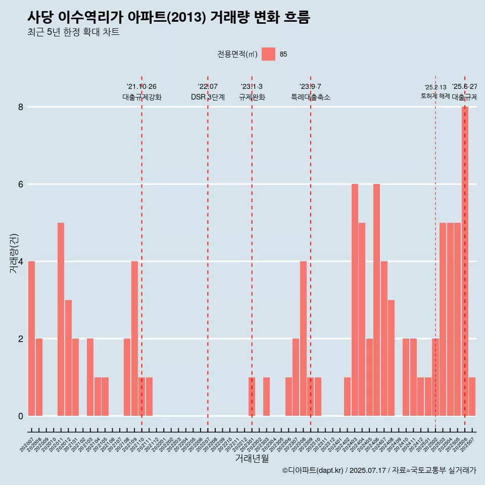 사당 이수역리가 아파트(2013) 거래량 변화 흐름