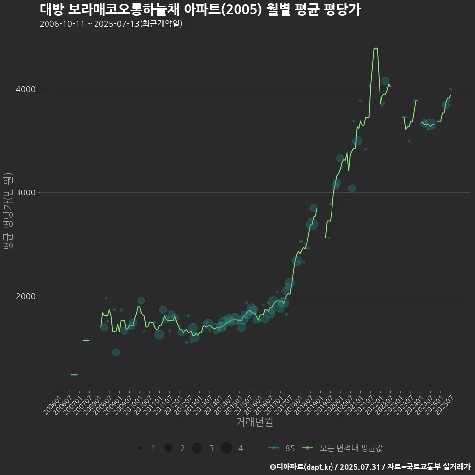 대방 보라매코오롱하늘채 아파트(2005) 월별 평균 평당가