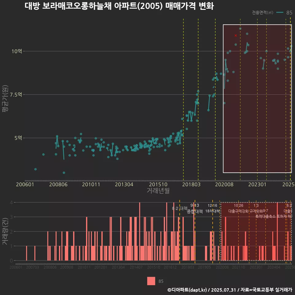 대방 보라매코오롱하늘채 아파트(2005) 매매가격 변화