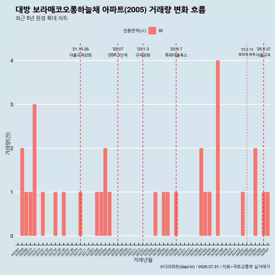대방 보라매코오롱하늘채 아파트(2005) 거래량 변화 흐름