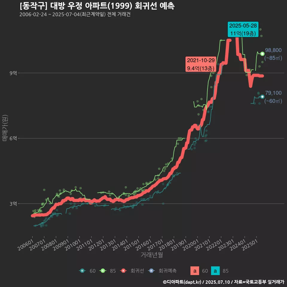 [동작구] 대방 우정 아파트(1999) 회귀선 예측