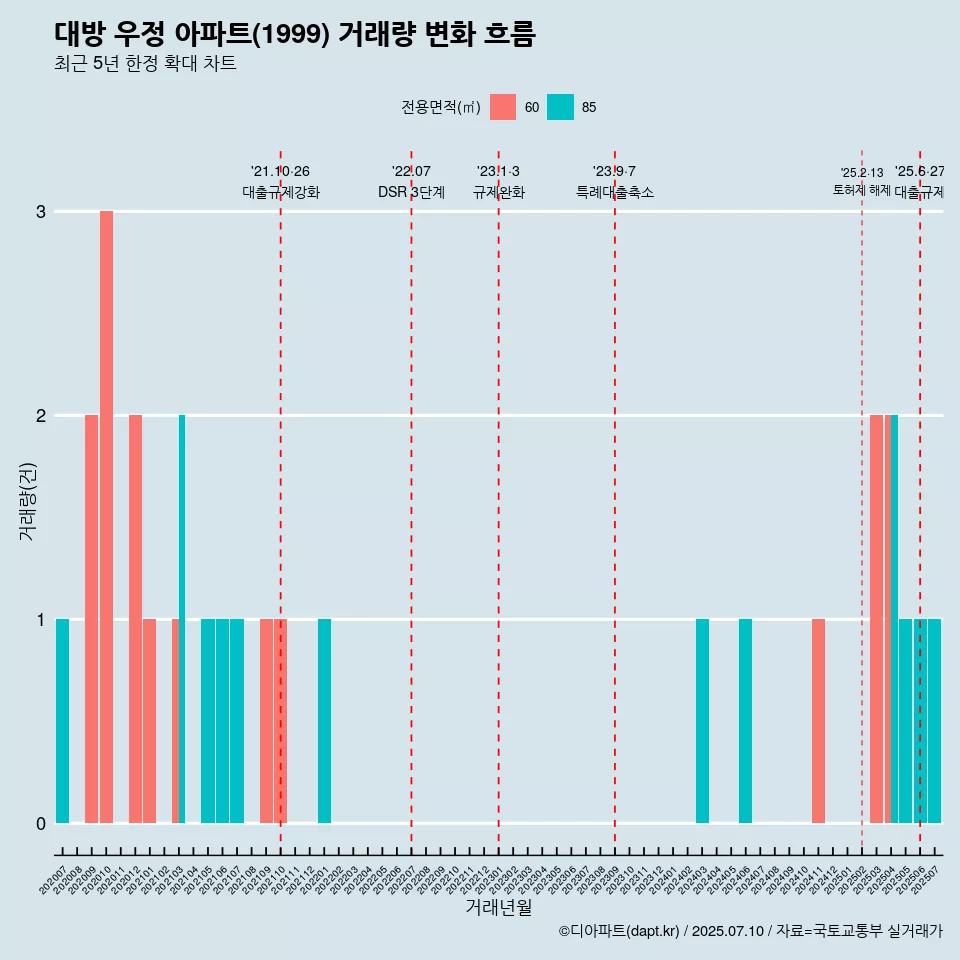대방 우정 아파트(1999) 거래량 변화 흐름