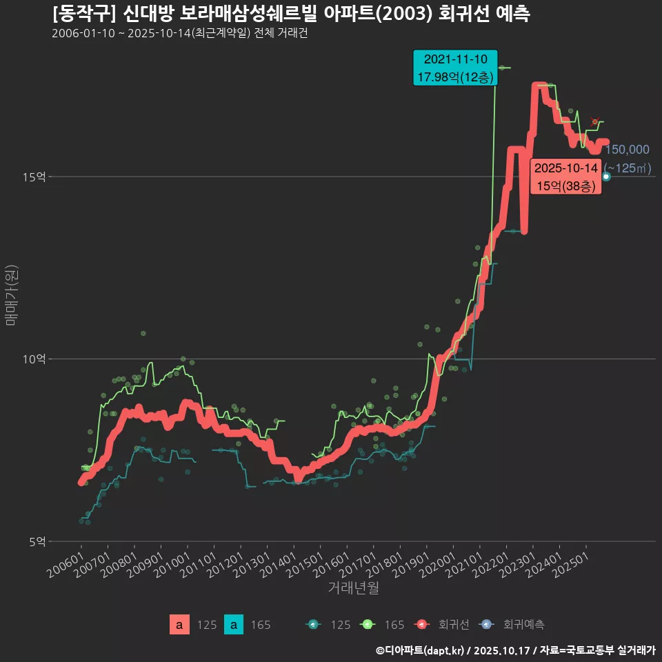 [동작구] 신대방 보라매삼성쉐르빌 아파트(2003) 회귀선 예측