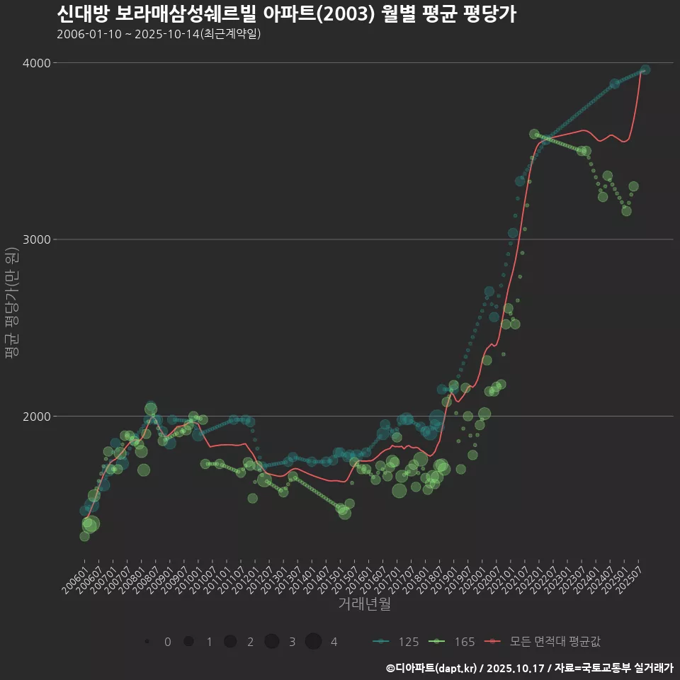 신대방 보라매삼성쉐르빌 아파트(2003) 월별 평균 평당가