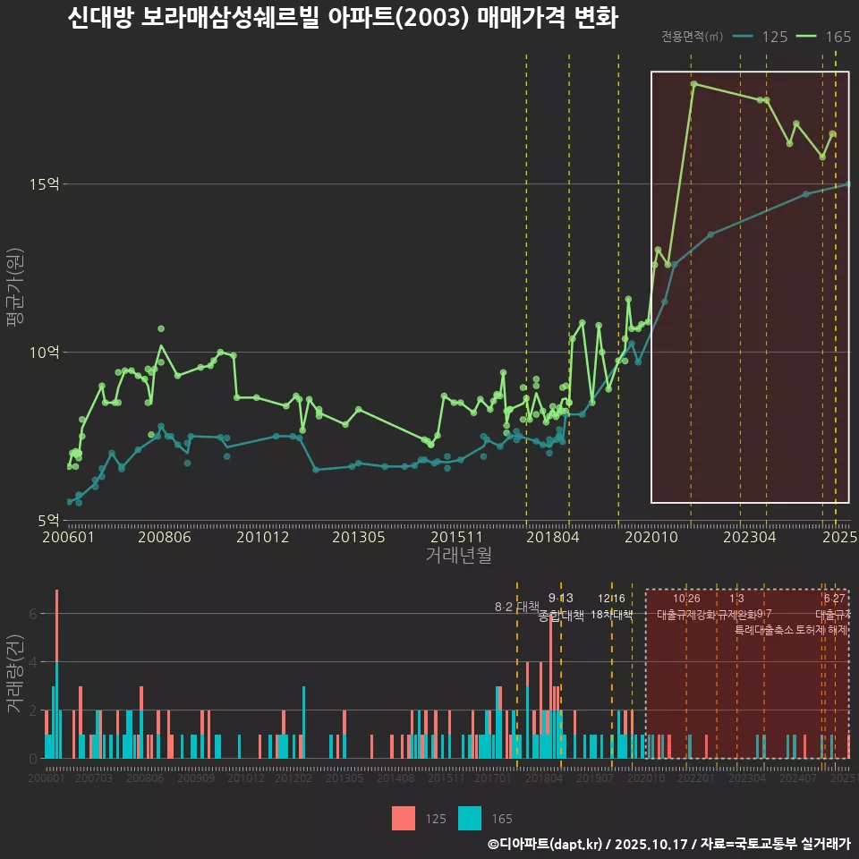 신대방 보라매삼성쉐르빌 아파트(2003) 매매가격 변화