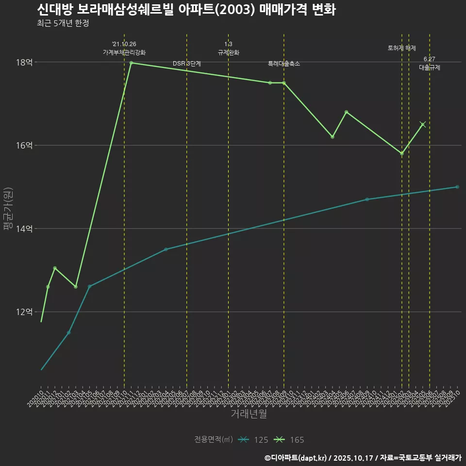 신대방 보라매삼성쉐르빌 아파트(2003) 매매가격 변화