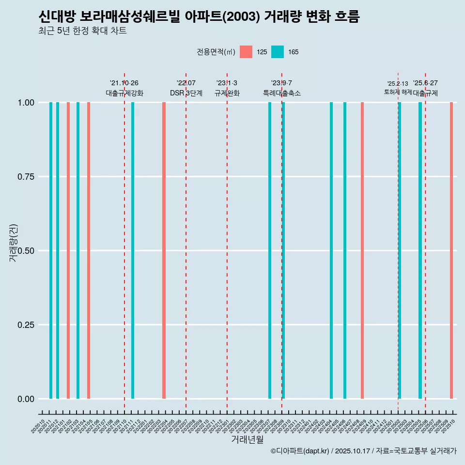신대방 보라매삼성쉐르빌 아파트(2003) 거래량 변화 흐름