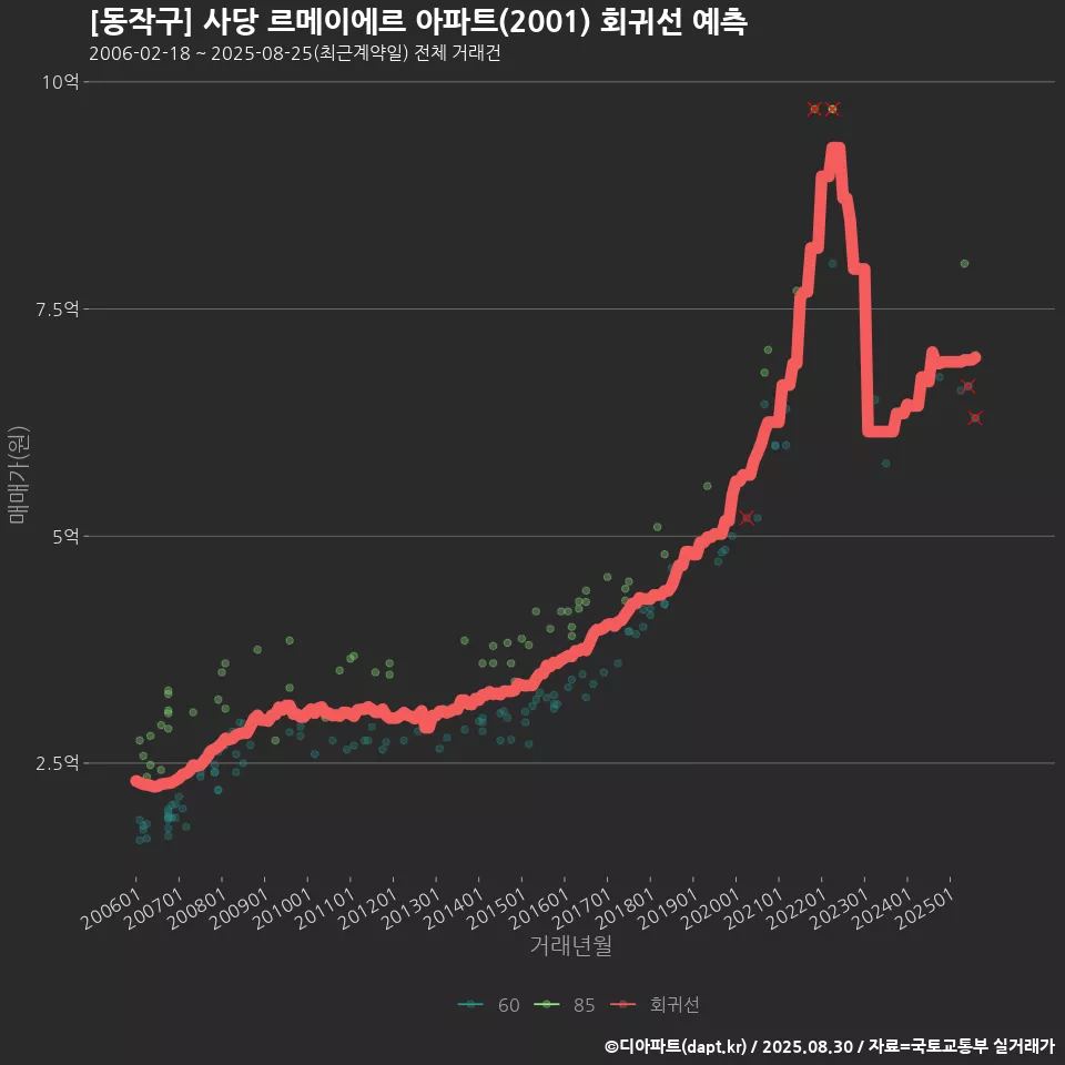 [동작구] 사당 르메이에르 아파트(2001) 회귀선 예측