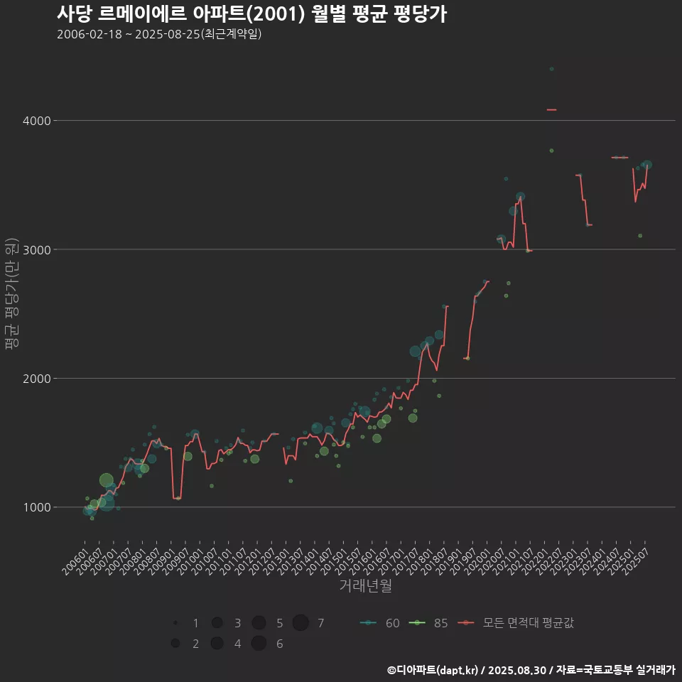 사당 르메이에르 아파트(2001) 월별 평균 평당가